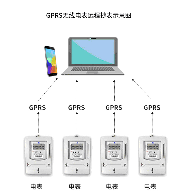 GPRS自助缴费远程电表